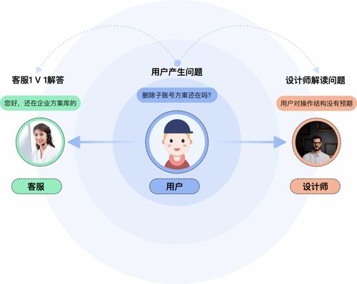 客服咨詢記錄如何驅動產(chǎn)品設計改版與設計服務優(yōu)化